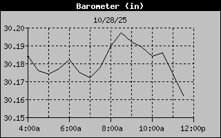 Barometer