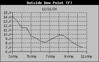 Dew Point