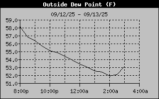 Dew Point