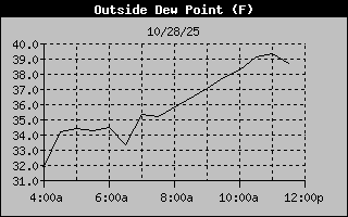 Dew Point