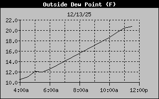 Dew Point