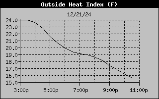 Heat Index