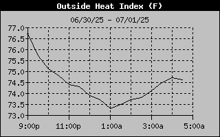 Heat Index