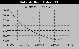 Heat Index
