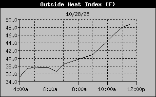 Heat Index