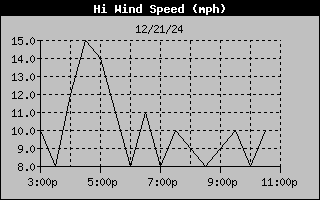 High Wind Speed