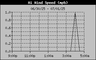 High Wind Speed