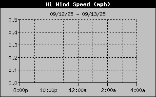 High Wind Speed