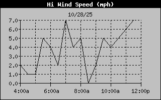 High Wind Speed