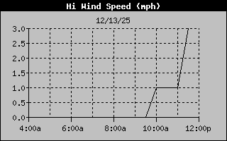 High Wind Speed