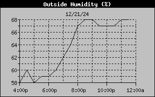 Humidity