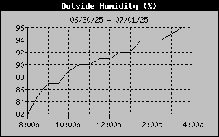 Humidity