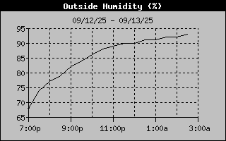 Humidity