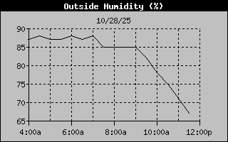 Humidity