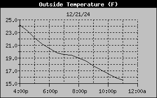 Temperature