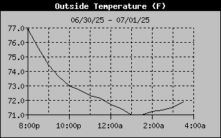 Temperature