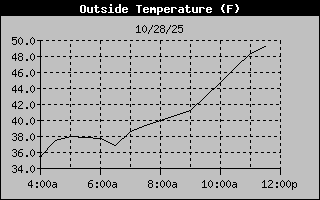 Temperature