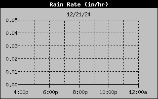 Rain Rate