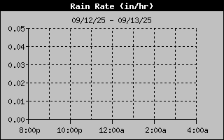 Rain Rate