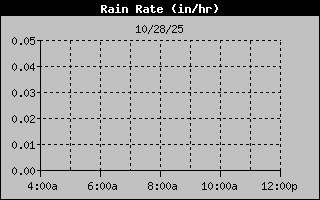 Rain Rate