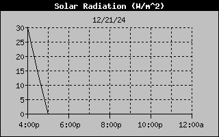 Solar Radiation