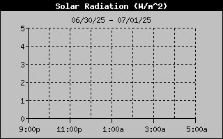 Solar Radiation