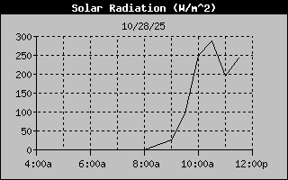 Solar Radiation