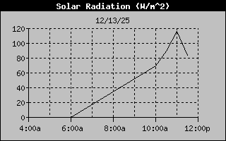 Solar Radiation
