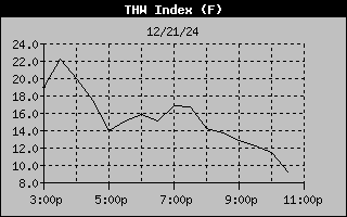 THW Index