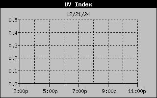 UV Index