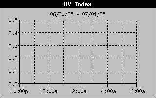 UV Index