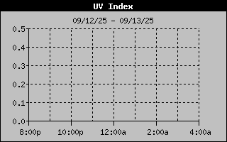UV Index