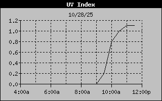 UV Index