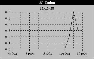 UV Index