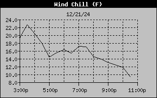 Wind Chill