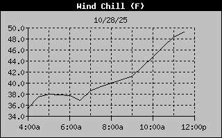 Wind Chill