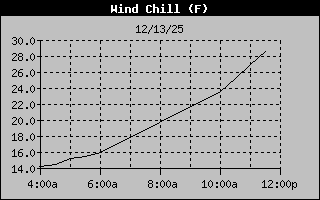 Wind Chill