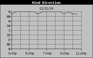 Wind Direction