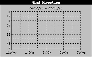 Wind Direction