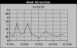 Wind Direction