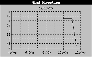 Wind Direction