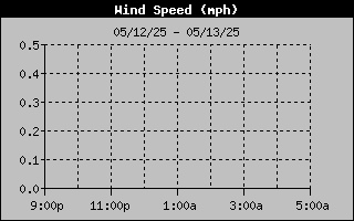 Wind Speed