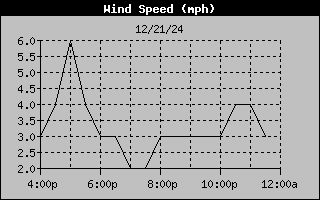 Wind Speed