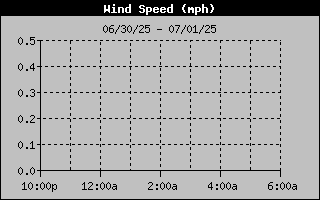Wind Speed