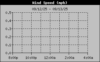Wind Speed