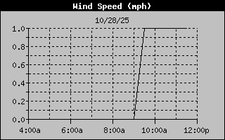 Wind Speed