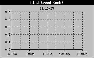Wind Speed